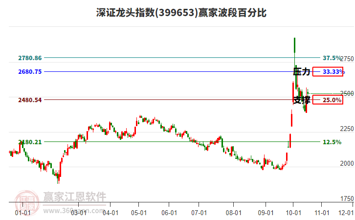 深证龙头指数赢家波段百分比工具