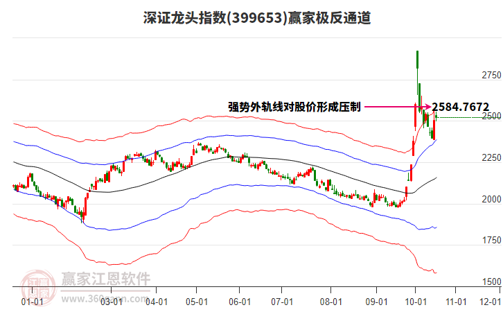 399653深证龙头赢家极反通道工具