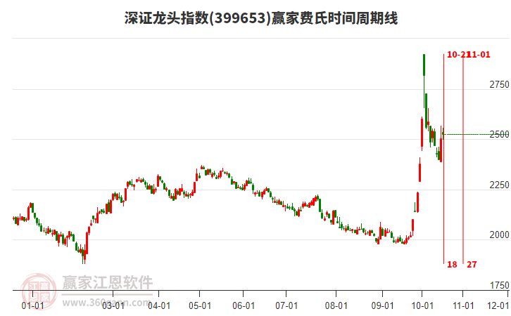 深证龙头指数赢家费氏时间周期线工具