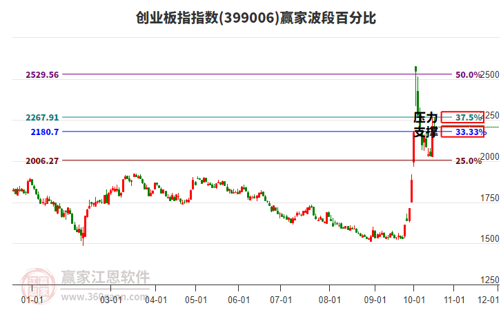 創(chuàng)業(yè)板指贏家波段百分比工具 創(chuàng)業(yè)板指贏家波段百分比工具