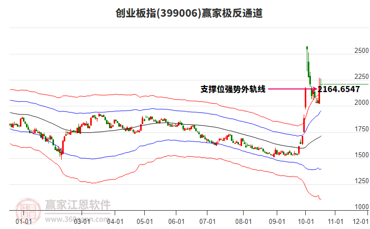 399006創(chuàng)業(yè)板指贏家極反通道工具 399006創(chuàng)業(yè)板指贏家極反通道工具