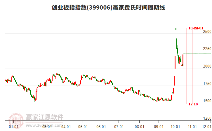 創(chuàng)業(yè)板指贏家費(fèi)氏時(shí)間周期線工具 創(chuàng)業(yè)板指贏家費(fèi)氏時(shí)間周期線工具