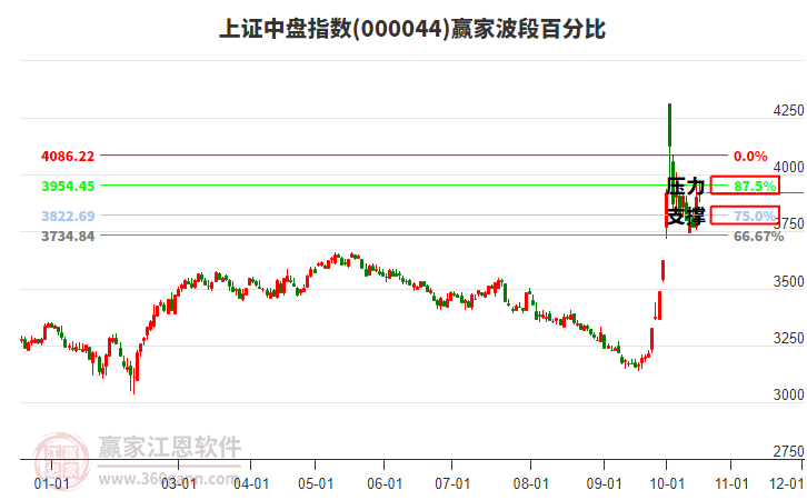 上证中盘指数赢家波段百分比工具