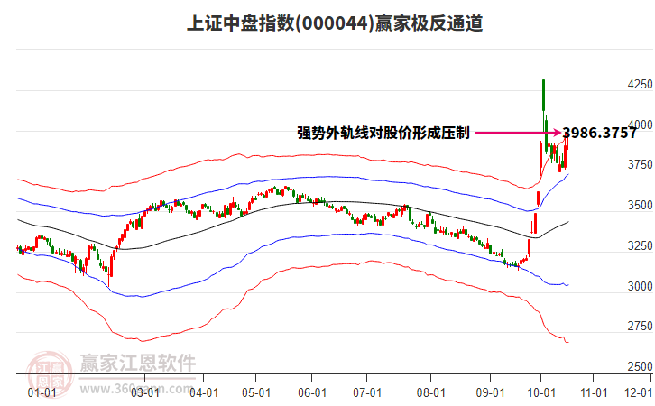 000044上证中盘赢家极反通道工具
