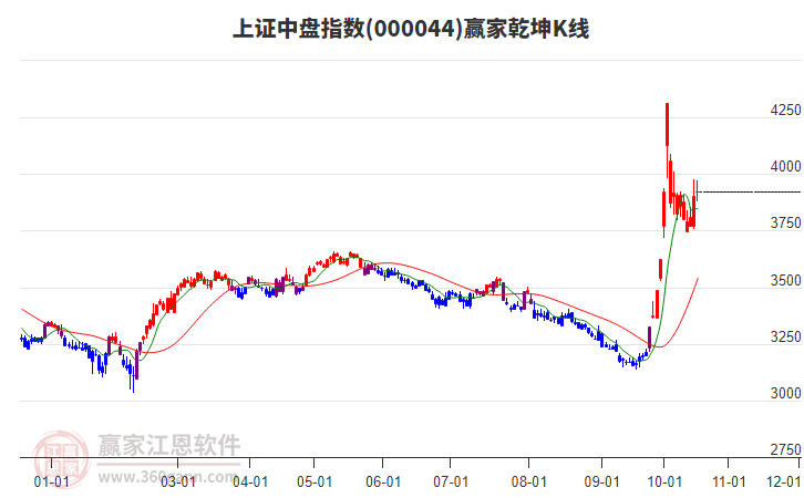 000044上证中盘赢家乾坤K线工具