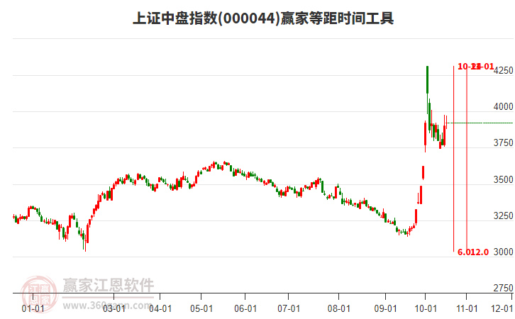 上证中盘指数赢家等距时间周期线工具