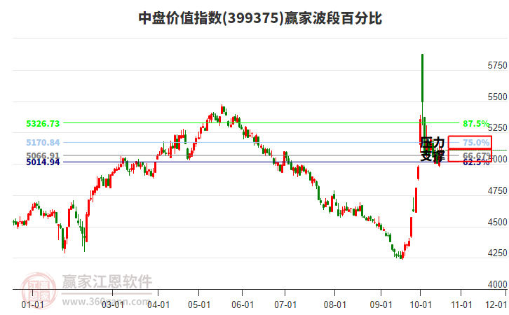 中盘价值指数赢家波段百分比工具