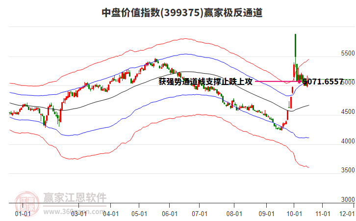 399375中盘价值赢家极反通道工具