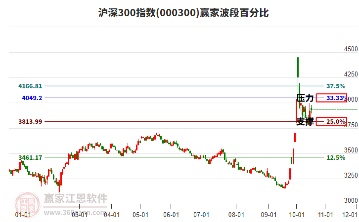 滬深300指數(shù)贏家波段百分比工具 滬深300指數(shù)贏家波段百分比工具