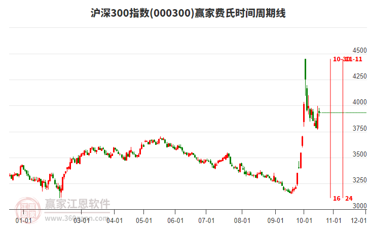 滬深300指數(shù)贏家費氏時間周期線工具 滬深300指數(shù)贏家費氏時間周期線工具