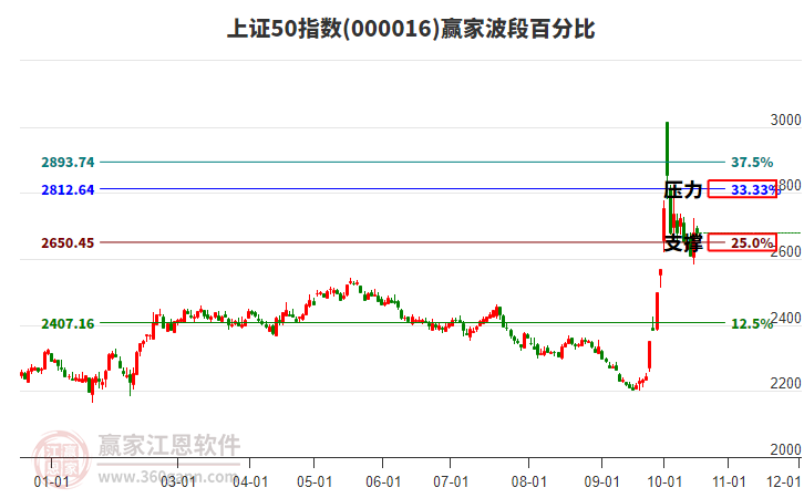 上证50指数赢家波段百分比工具