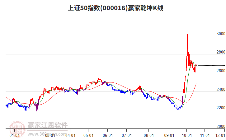 000016上证50赢家乾坤K线工具