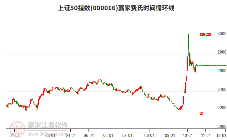 上证50指数赢家费氏时间循环线工具