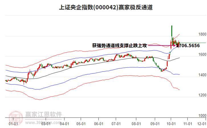 000042上證央企贏家極反通道工具 000042上證央企贏家極反通道工具