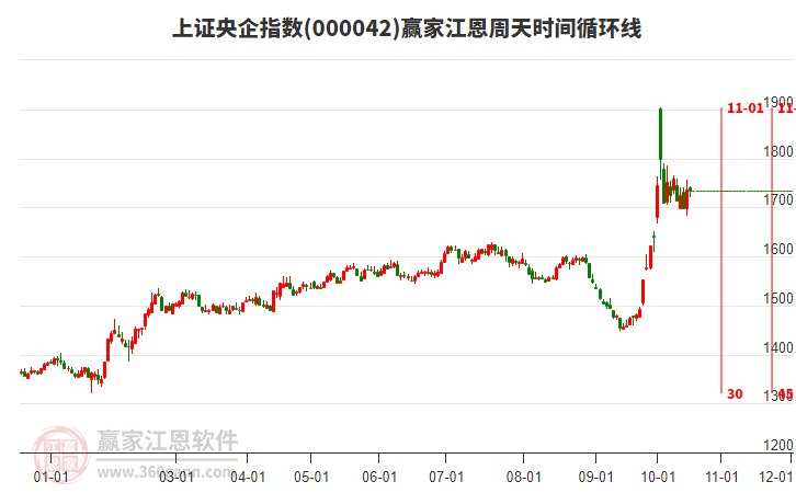 上證央企指數(shù)贏家江恩周天時(shí)間循環(huán)線工具 上證央企指數(shù)贏家江恩周天時(shí)間循環(huán)線工具