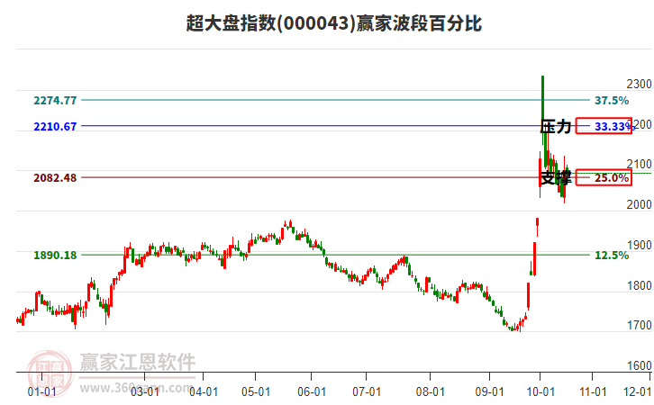 超大盘指数赢家波段百分比工具