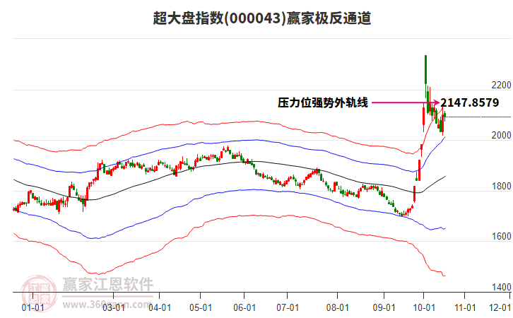 000043超大盘赢家极反通道工具