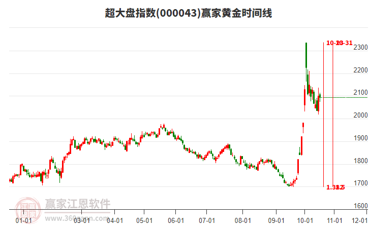 超大盘指数赢家黄金时间周期线工具