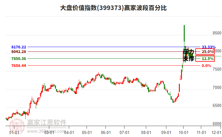 大盘价值指数赢家波段百分比工具