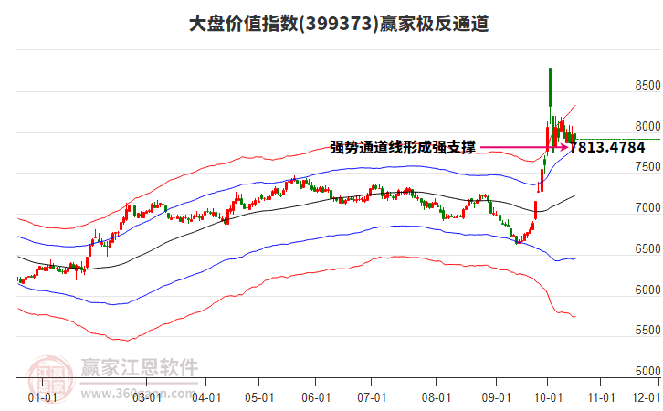 399373大盘价值赢家极反通道工具