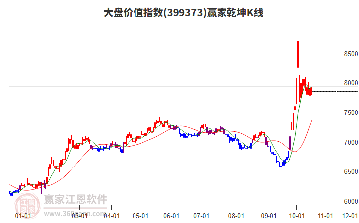 399373大盘价值赢家乾坤K线工具