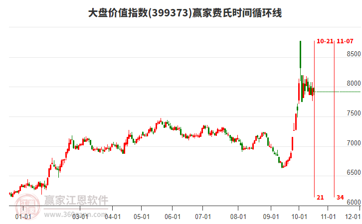 大盘价值指数赢家费氏时间循环线工具