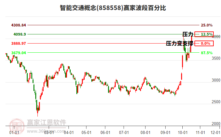 智能交通概念赢家波段百分比工具