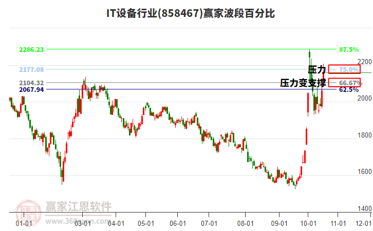 IT设备行业赢家波段百分比工具