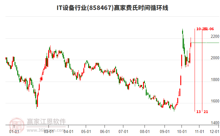 IT设备行业赢家费氏时间循环线工具