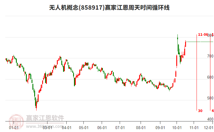 无人机概念赢家江恩周天时间循环线工具