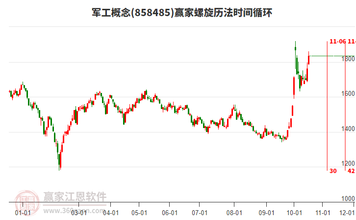 军工概念赢家螺旋历法时间循环工具