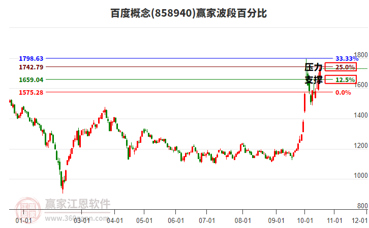 百度概念赢家波段百分比工具