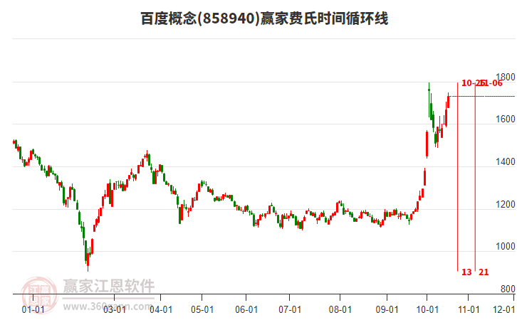 百度概念赢家费氏时间循环线工具