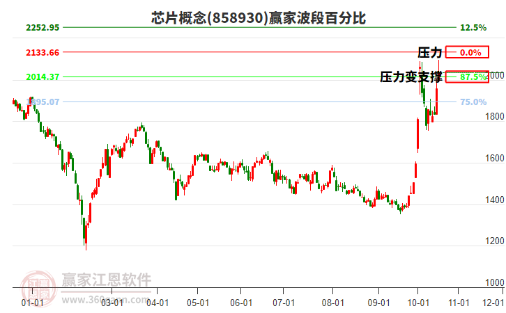 芯片概念赢家波段百分比工具