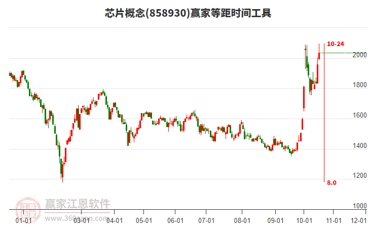 芯片概念赢家等距时间周期线工具