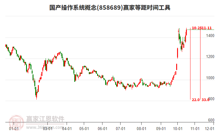 国产操作系统概念赢家等距时间周期线工具