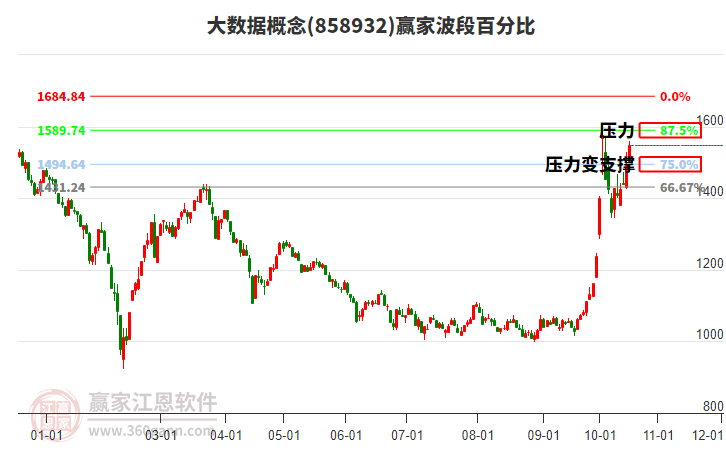 大数据概念赢家波段百分比工具