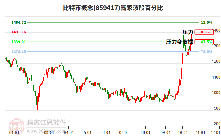 比特币概念赢家波段百分比工具