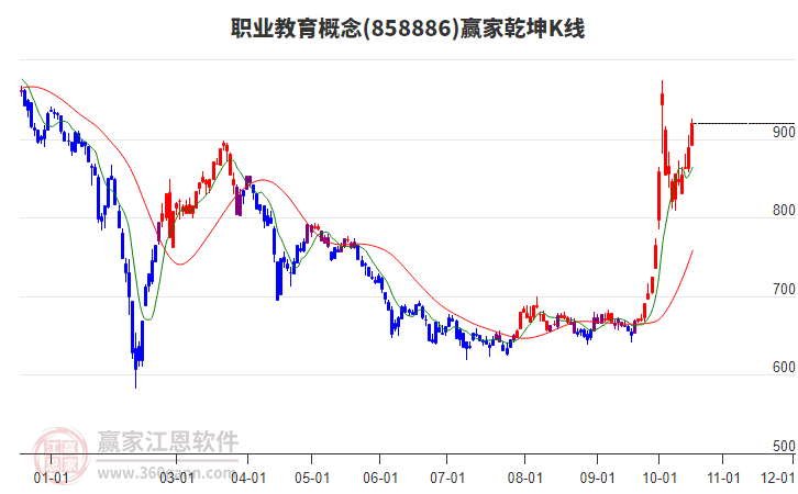 858886职业教育赢家乾坤K线工具