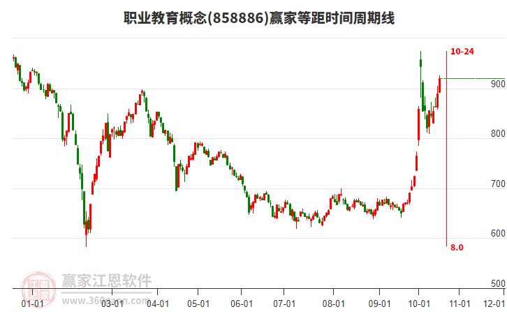 职业教育概念赢家等距时间周期线工具