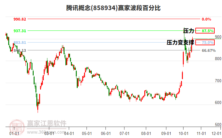 腾讯概念赢家波段百分比工具