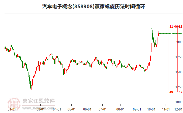 汽车电子概念赢家螺旋历法时间循环工具