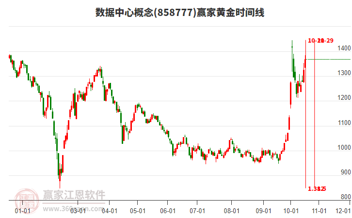 数据中心概念赢家黄金时间周期线工具