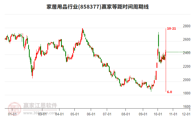 家居用品行业赢家等距时间周期线工具