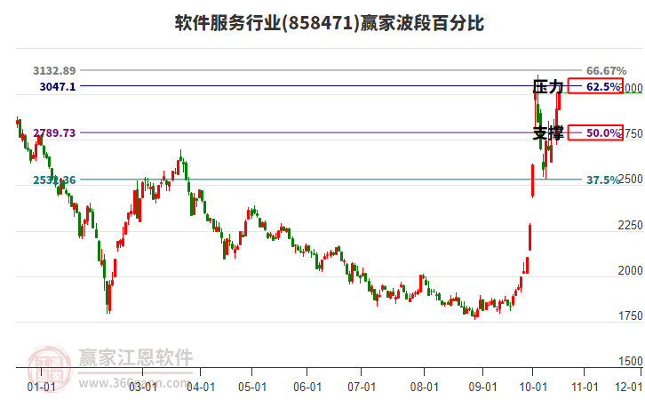 软件服务行业赢家波段百分比工具