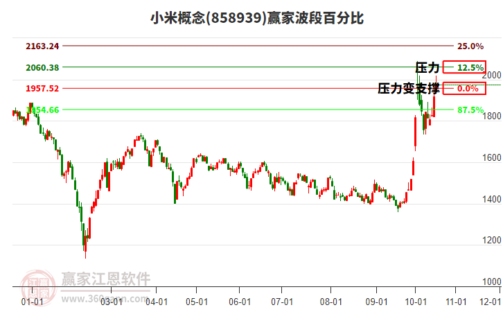 小米概念赢家波段百分比工具