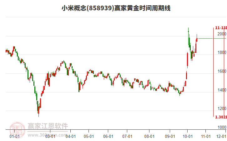 小米概念赢家黄金时间周期线工具