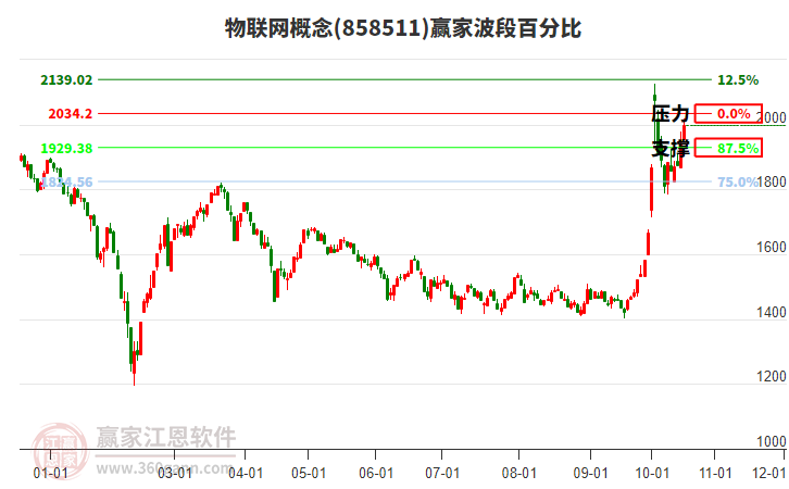 物联网概念赢家波段百分比工具