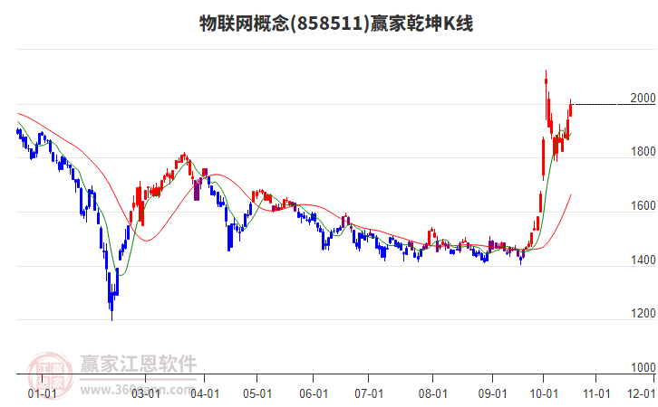 858511物联网赢家乾坤K线工具