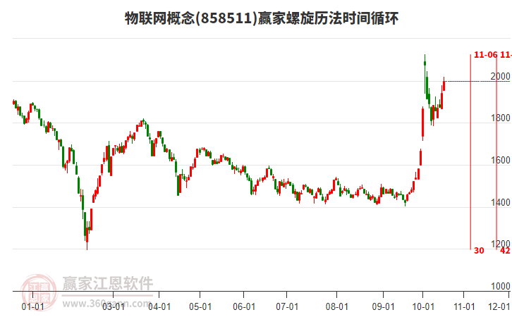 物联网概念赢家螺旋历法时间循环工具